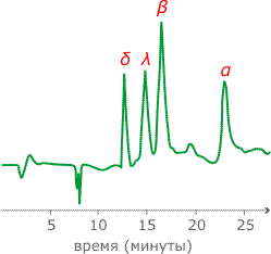 Фракции билирубина, определенные методом высокоэффективной жидкостной хроматографии