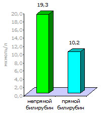 Результат анализа на билирубин: непрямой — 19.3 мкмоль/л, прямой — 10.2 мкмоль/л. Можно сделать поверхностный вывод, что преобладает повышение непрямого билирубина