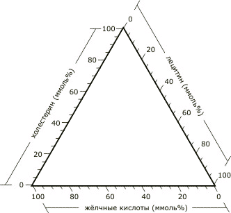 треугольная система координат Адмиранда и Смолла для определения литогенности жёлчи